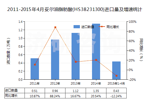 2011-2015年4月妥爾油脂肪酸(HS38231300)進(jìn)口量及增速統(tǒng)計(jì) 2011-2015年4月妥爾油脂肪酸(HS38231300)進(jìn)口量及增速統(tǒng)計(jì)